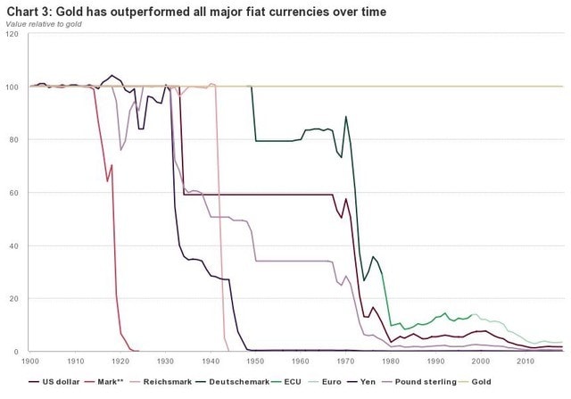 Gold has outperformed all major fiat currencies over time.