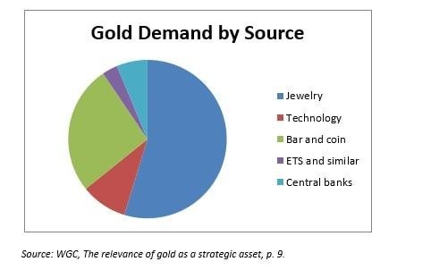 The source of gold demand for its value as diversification.