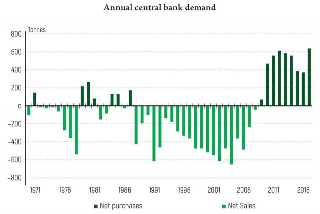 Annual central bank demand