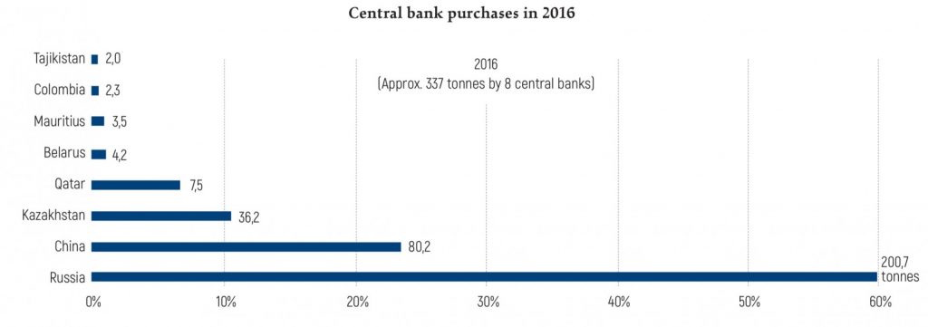 Central bank purchases in 2016