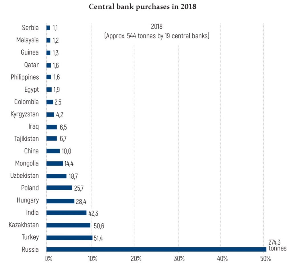 Central bank purchases in 2018