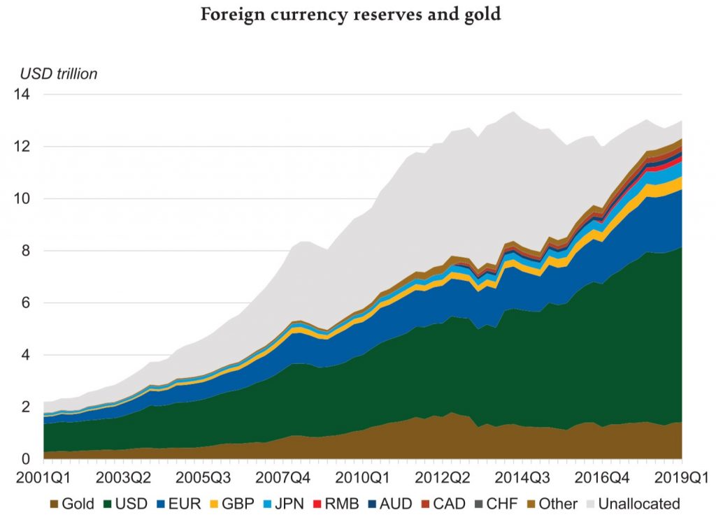 Foreign currency reserves and gold