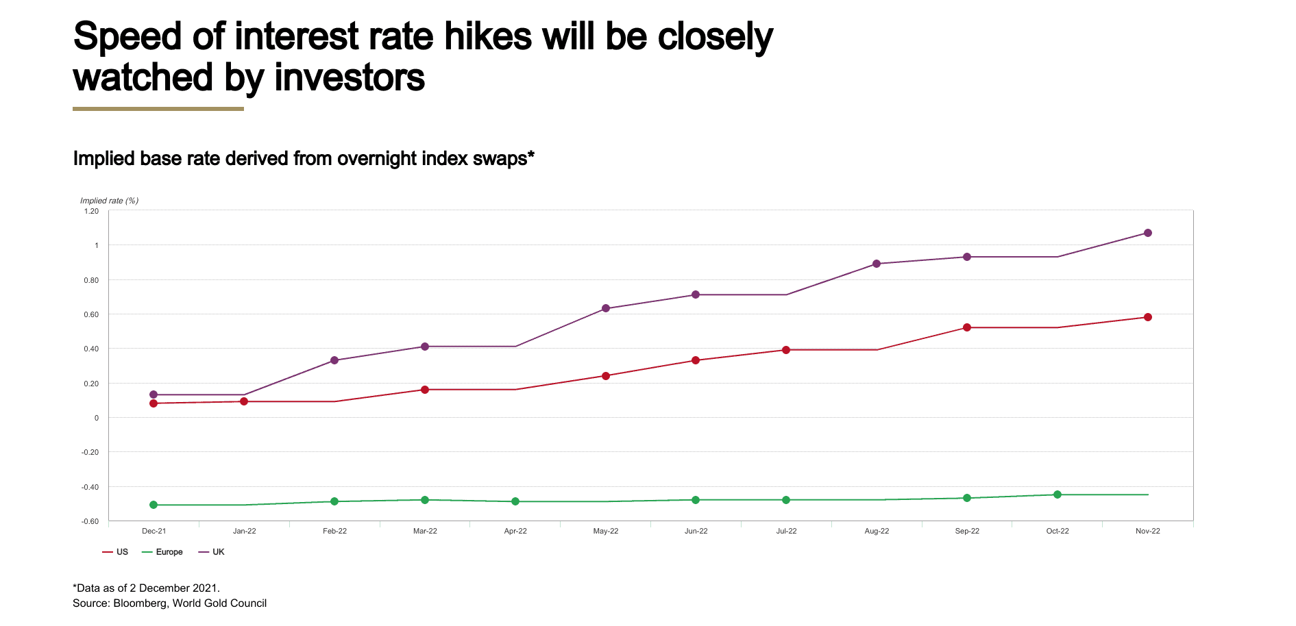 Speed of interest rate hikes will be closely watched by investors