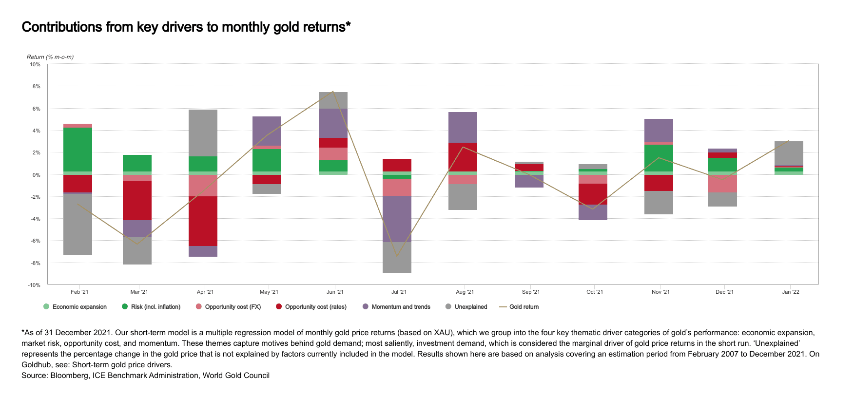 Gold outlook 2022