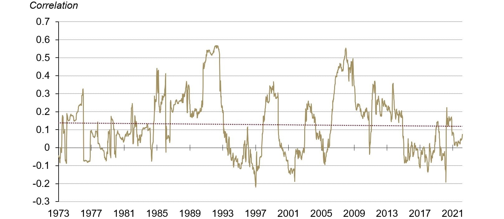 There is no consistent long-term relationship between gold and oil