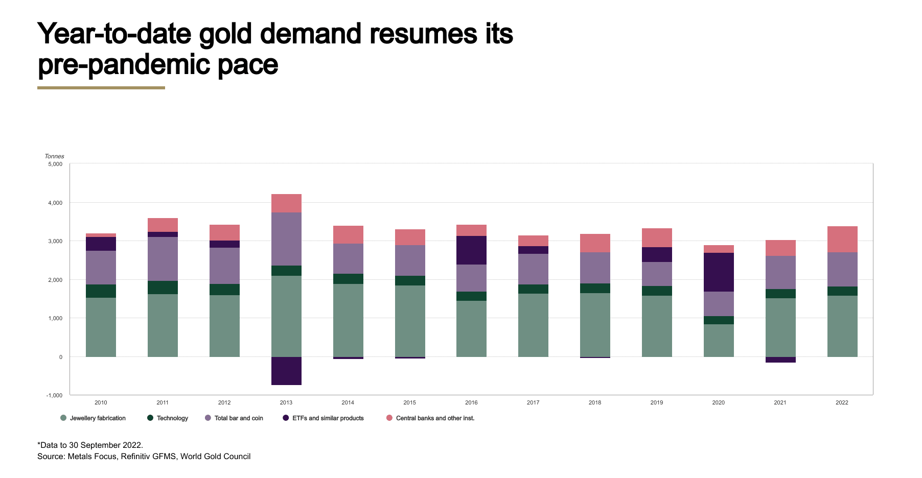 Q3 2022 Gold Demand chart
